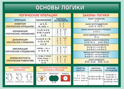 Стенд Алгебра - основы логики 1000 х 750 пластик 3мм 05859