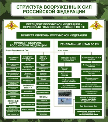 Стенд Структура вооруженных сил РФ -  800 х 900 пластик 3мм 2577