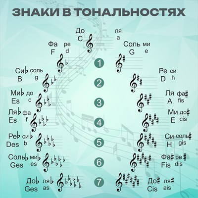 Стенд Знаки в тональностях в кабинет музыки пластик 3мм 700х700 мм