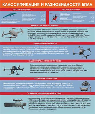 Стенд Классификация и разновидности БПЛА 1000 х 1200, ПВХ-3мм 0278