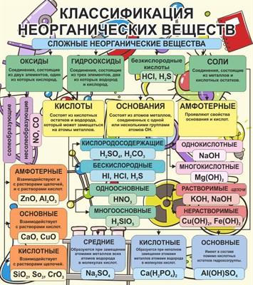Классификация неорганических веществ стенд размер 900 х 800 пластик 3 мм