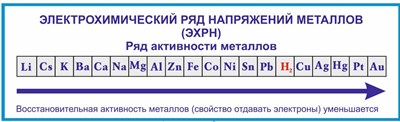 Стенд Электрохимический ряд напряжения металлов 1700 х 500 пластик 3 мм
