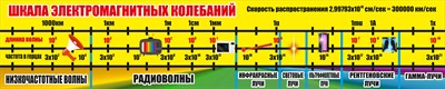 Стенд "Шкала электромагнитных колебаний" пластик пвх 3 мм размер 2000 х 400