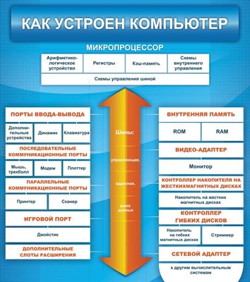 Стенд Как устроен компьютер 800 х 900 пластик 3 мм