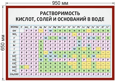 Стенд Растворимость кислот, солей и оснований в воде размер 950 х 650 пластик 3 мм