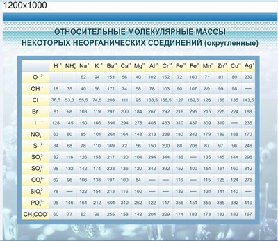 Стенд Относительные молекулярные массы размер 1200 х 1000 пластик 3 мм