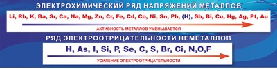 Стенд Электрохимический ряд напряжения металлов 2000 х 500 пластик 3 мм