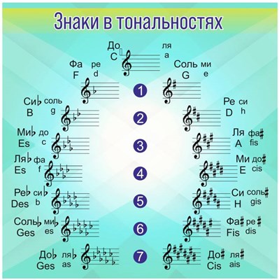 Стенд Знаки в тональностях в кабинет музыки пластик 3мм 700х700 мм