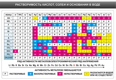 Стенд растворимость кислот, оснований и солей в воде размер 1750 х 1200 пластик 3 мм 2746 - фото 6506