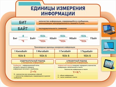Стенд Единицы измерения информации пластик 3мм 1000 х 800 мм