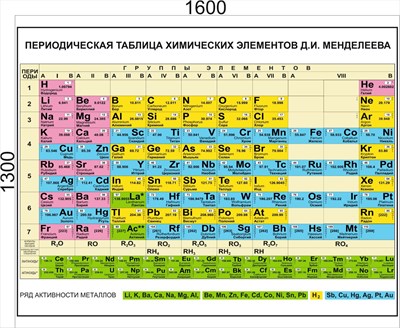 Периодическая система химических элементов Д.И. Менделеева стенд размер 1600 х 1300 пластик 3 мм 2714 - фото 7389