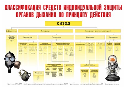 Стенд "Классификация средств индивидуальной защиты органов дыхания" формат А2  594 х 420 пластик 3мм