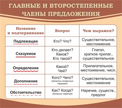 Стенд "Главные и второстепенные члены предложения" 900 х 800, пластик 3мм