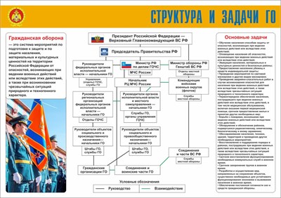 Стенд "Структура и задачи ГО" формат А2  594 х 420 пластик 3мм