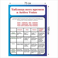 Стенд Таблица всех времен 750 х 1000 пластик 3 мм