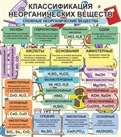 Классификация неорганических веществ стенд размер 900 х 800 пластик 3 мм