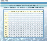 Стенд Относительные молекулярные массы размер 1200 х 1000 пластик 3 мм