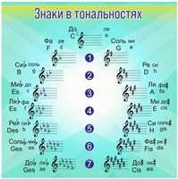 Стенд Знаки в тональностях в кабинет музыки пластик 3мм 700х700 мм