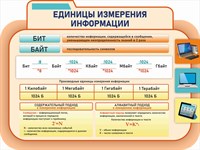 Стенд Единицы измерения информации пластик 3мм 1000 х 800 мм