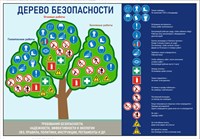 Стенд Дерево безопасности 600 х 420 пластик 3мм