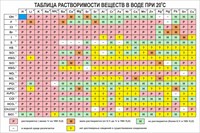 Стенд таблица растворимости веществ в воде размер 1450 х 1000 пластик 3 мм 2723