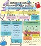 Классификация органических веществ стенд размер 900 х 800 пластик 3 мм