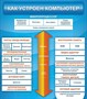 Стенд Как устроен компьютер 800 х 900 пластик 3 мм