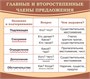 Стенд "Главные и второстепенные члены предложения" 900 х 800, пластик 3мм